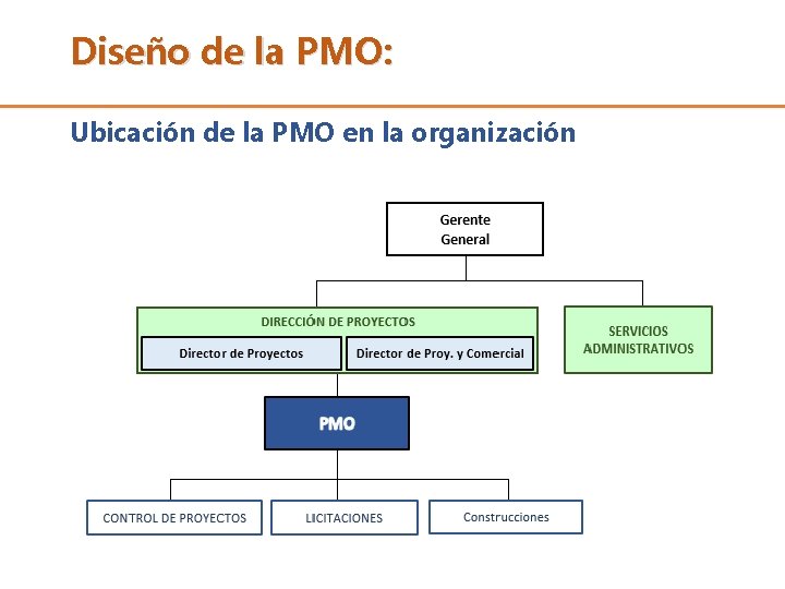 Diseño de la PMO: Ubicación de la PMO en la organización Diseño de la PMO: Ubicación de la PMO en la organización