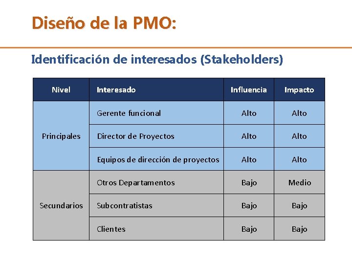 Diseño de la PMO: Identificación de interesados (Stakeholders) Nivel Principales Secundarios Interesado Influencia Impacto Diseño de la PMO: Identificación de interesados (Stakeholders) Nivel Principales Secundarios Interesado Influencia Impacto