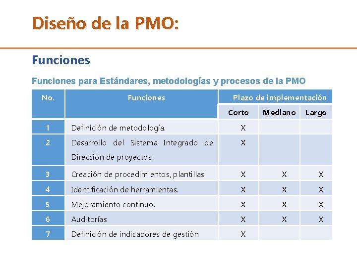 Diseño de la PMO: Funciones para Estándares, metodologías y procesos de la PMO No.