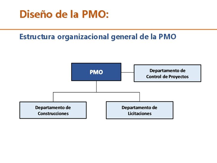 Diseño de la PMO: Estructura organizacional general de la PMO 