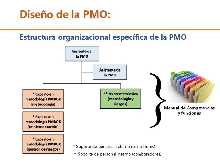 Diseño de la PMO: Estructura organizacional específica de la PMO Manual de Competencias y Diseño de la PMO: Estructura organizacional específica de la PMO Manual de Competencias y