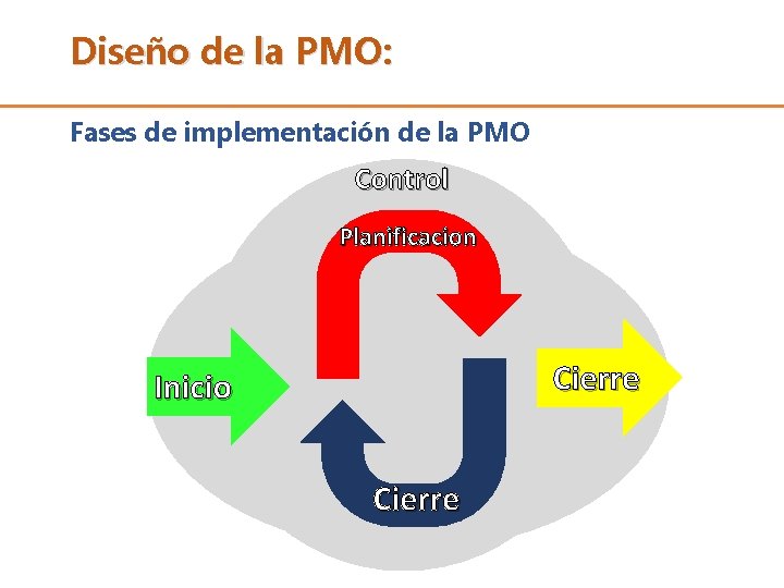 Diseño de la PMO: Fases de implementación de la PMO Control Planificacion Cierre Inicio Diseño de la PMO: Fases de implementación de la PMO Control Planificacion Cierre Inicio