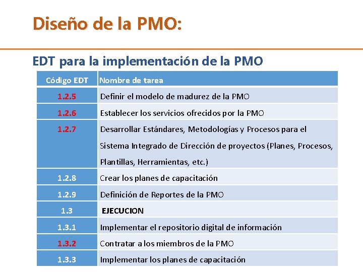 Diseño de la PMO: EDT para la implementación de la PMO Código EDT Nombre