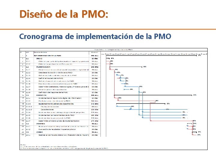 Diseño de la PMO: Cronograma de implementación de la PMO 