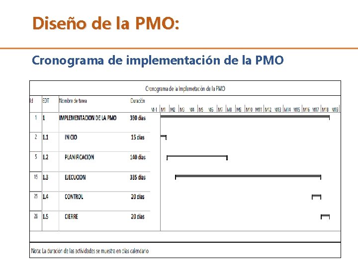 Diseño de la PMO: Cronograma de implementación de la PMO 