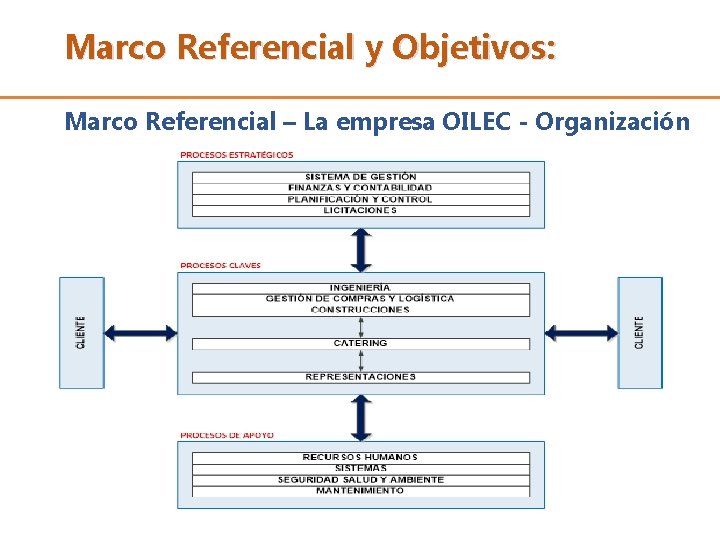 Marco Referencial y Objetivos: Marco Referencial – La empresa OILEC - Organización 
