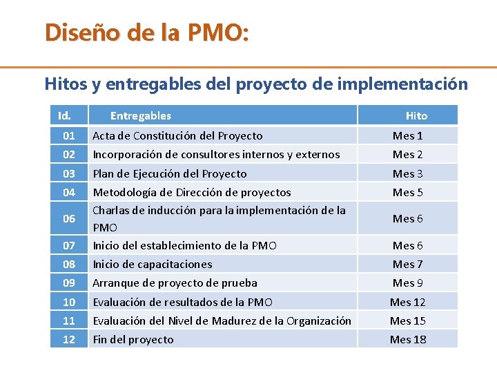 Diseño de la PMO: Hitos y entregables del proyecto de implementación Id. Entregables Hito