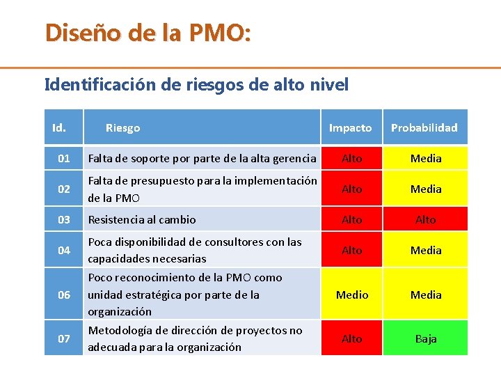 Diseño de la PMO: Identificación de riesgos de alto nivel Id. Riesgo Impacto Probabilidad Diseño de la PMO: Identificación de riesgos de alto nivel Id. Riesgo Impacto Probabilidad