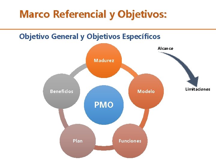 Marco Referencial y Objetivos: Objetivo General y Objetivos Específicos Alcance Madurez Beneficios Modelo PMO Marco Referencial y Objetivos: Objetivo General y Objetivos Específicos Alcance Madurez Beneficios Modelo PMO