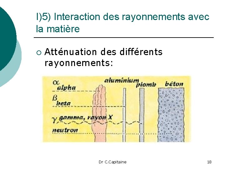 I)5) Interaction des rayonnements avec la matière ¡ Atténuation des différents rayonnements: Dr C.