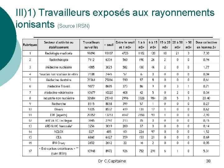 III)1) Travailleurs exposés aux rayonnements ionisants (Source IRSN) Dr C. Capitaine 38 