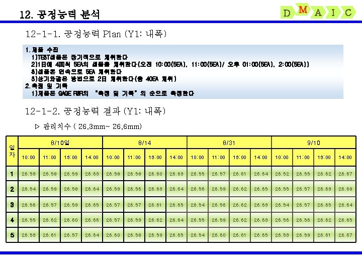 D M A 12. 공정능력 분석 I C 12 -1 -1. 공정능력 Plan (Y