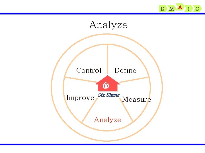D M A Analyze Control Define 6σ Improve Six Sigma Analyze Measure I C