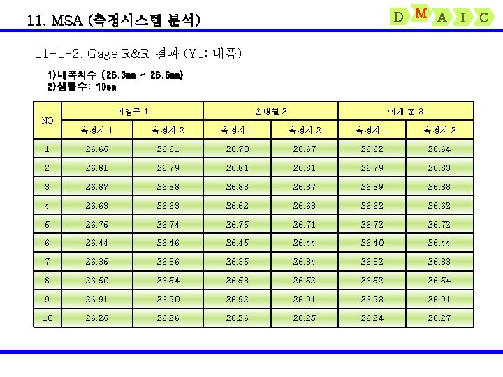 D M A 11. MSA (측정시스템 분석) 11 -1 -2. Gage R&R 결과 (Y