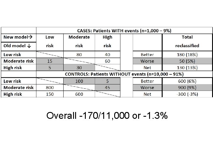 Overall -170/11, 000 or -1. 3% 