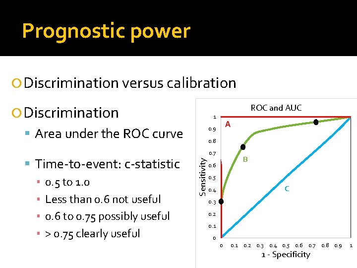 Prognostic power Discrimination versus calibration ROC and AUC Discrimination 1 Area under the ROC