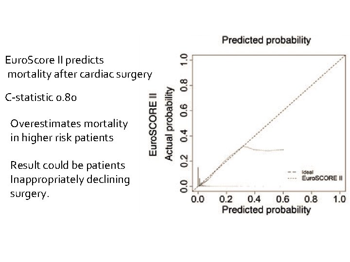 Euro. Score II predicts mortality after cardiac surgery C-statistic 0. 80 Overestimates mortality in