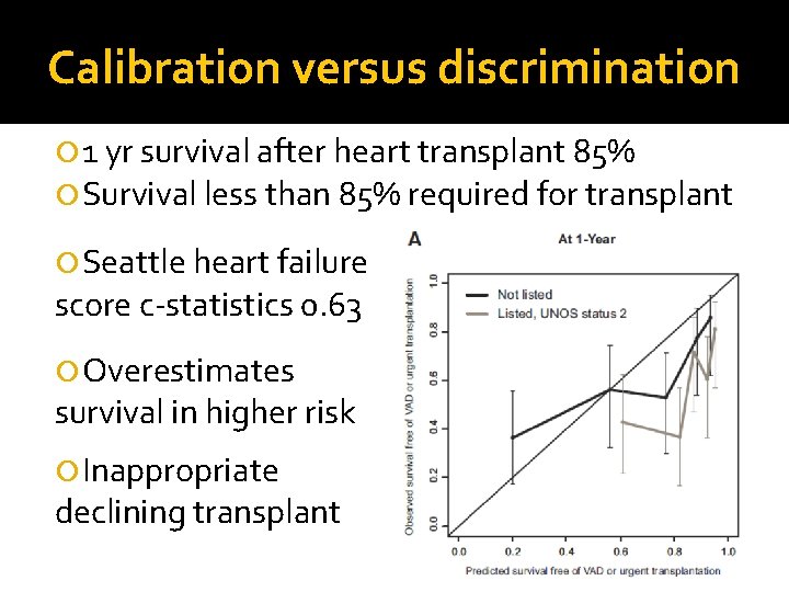 Calibration versus discrimination 1 yr survival after heart transplant 85% Survival less than 85%