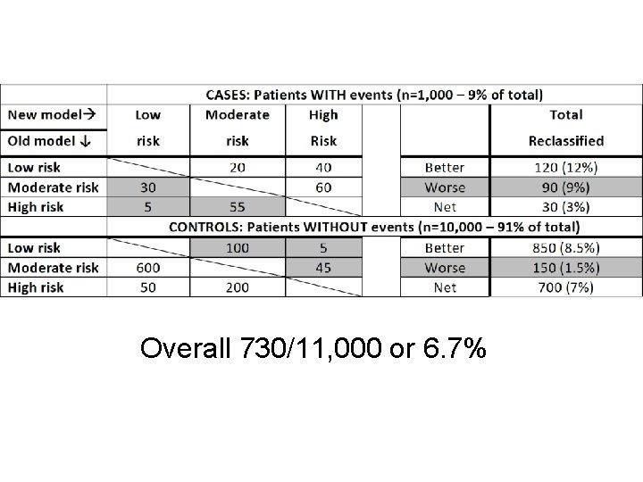 Overall 730/11, 000 or 6. 7% 