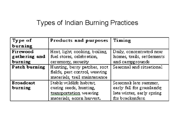 Types of Indian Burning Practices Types of Indian Burning Practices