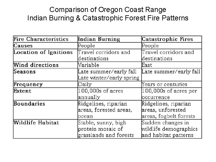 Comparison of Oregon Coast Range Indian Burning & Catastrophic Forest Fire Patterns Comparison of Oregon Coast Range Indian Burning & Catastrophic Forest Fire Patterns