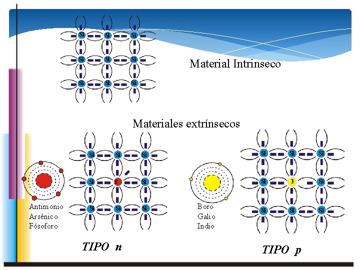 Si Si Si Material Intrinseco Materiales extrínsecos Antimonio Arsénico Fósoforo Si Si 5 Si