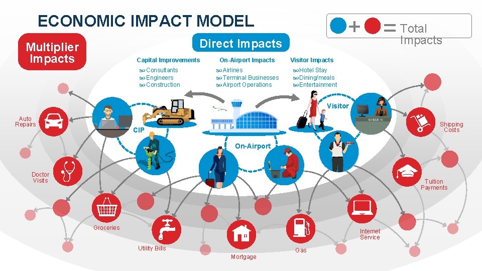 ECONOMIC IMPACT MODEL + = Total Impacts Direct Impacts Multiplier Impacts Capital Improvements Consultants