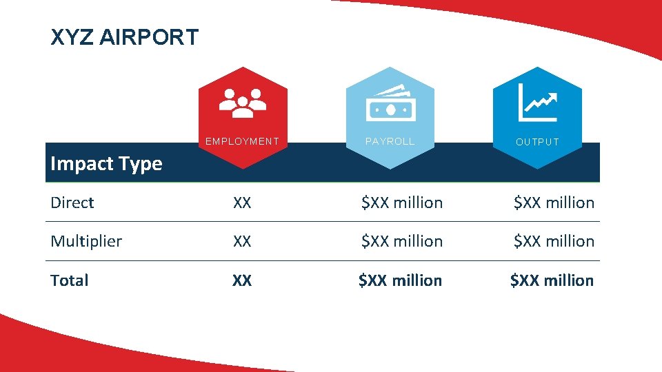XYZ AIRPORT EMPLOYMENT PAYROLL OUTPUT Impact Type Direct XX $XX million Multiplier XX $XX