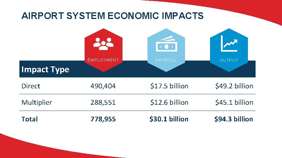 AIRPORT SYSTEM ECONOMIC IMPACTS EMPLOYMENT PAYROLL OUTPUT Impact Type Direct 490, 404 $17. 5