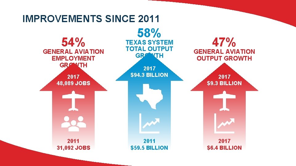 IMPROVEMENTS SINCE 2011 54% GENERAL AVIATION EMPLOYMENT GROWTH 2017 48, 089 JOBS 2011 31,