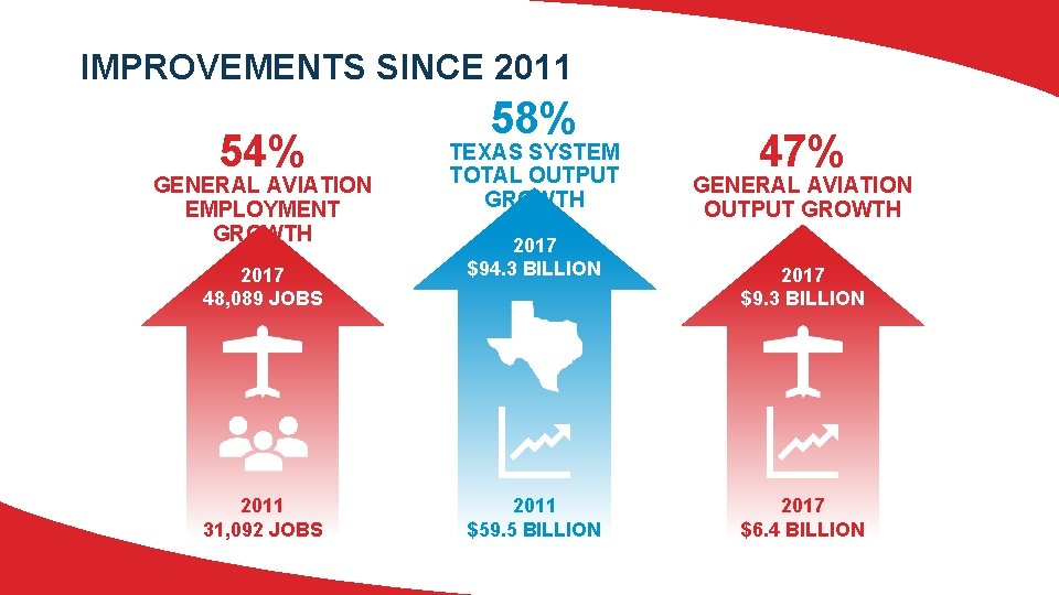 IMPROVEMENTS SINCE 2011 54% GENERAL AVIATION EMPLOYMENT GROWTH 2017 48, 089 JOBS 2011 31,