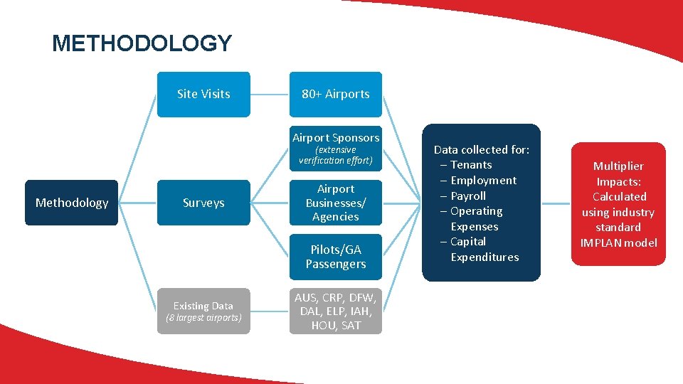 METHODOLOGY Site Visits 80+ Airports Airport Sponsors (extensive verification effort) Methodology Surveys Airport Businesses/