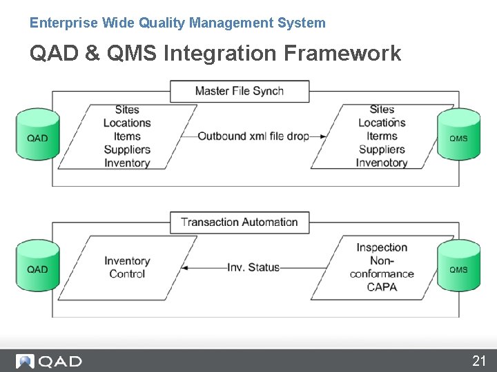 Enterprise Wide Quality Management System QAD & QMS Integration Framework 21 Enterprise Wide Quality Management System QAD & QMS Integration Framework 21