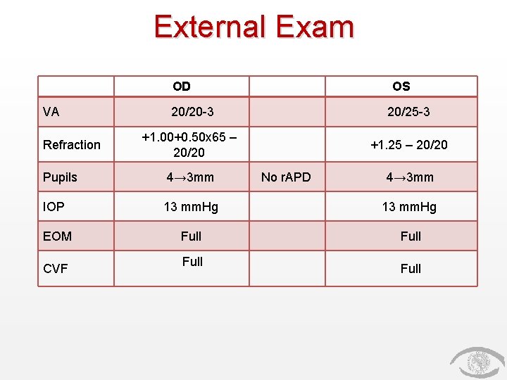 External Exam OD VA Refraction OS 20/20 -3 20/25 -3 +1. 00+0. 50 x