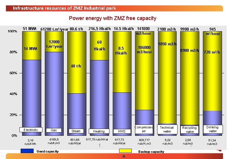 Infrastructure resources of ZMZ Industrial park Power energy with ZMZ free capacity » 51