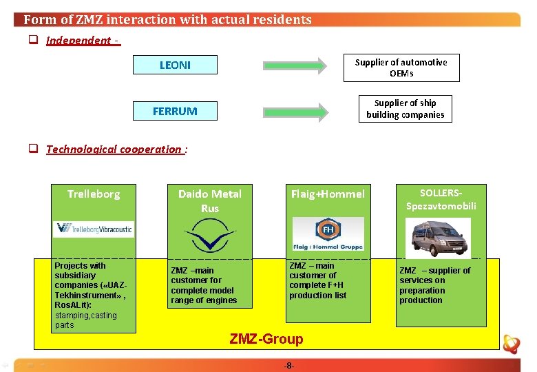 Form of ZMZ interaction with actual residents q Independent Supplier of automotive OEMs LEONI