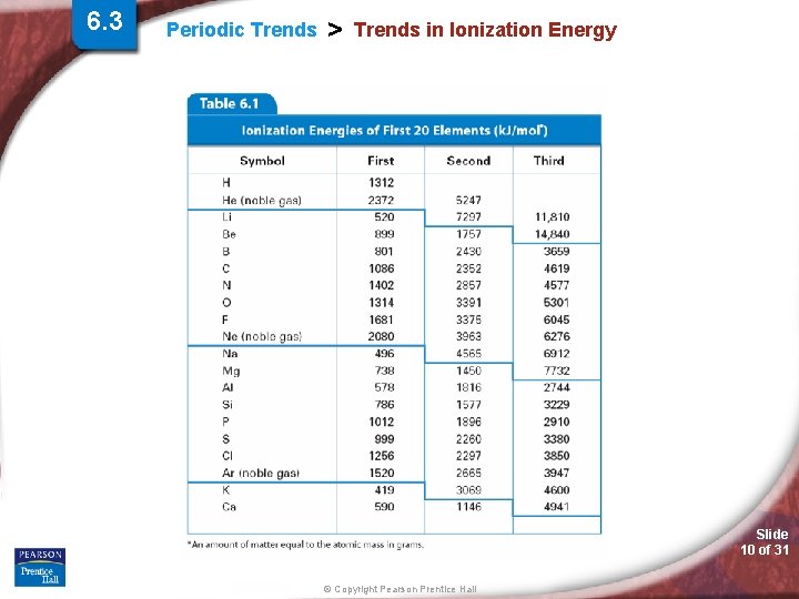 6. 3 Periodic Trends > Trends in Ionization Energy Slide 10 of 31 ©