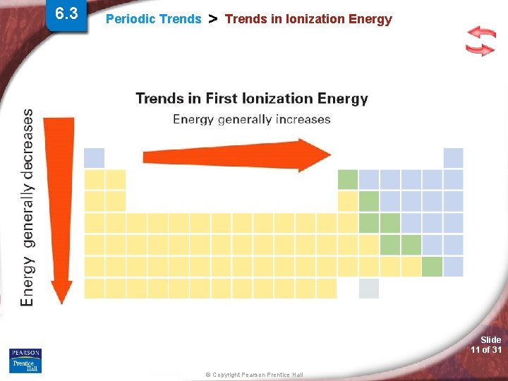 6. 3 Periodic Trends > Trends in Ionization Energy Slide 11 of 31 ©