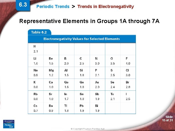 6. 3 Periodic Trends > Trends in Electronegativity Representative Elements in Groups 1 A