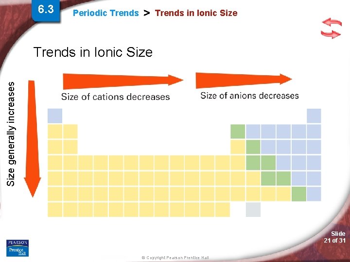 6. 3 Periodic Trends > Trends in Ionic Size generally increases Trends in Ionic