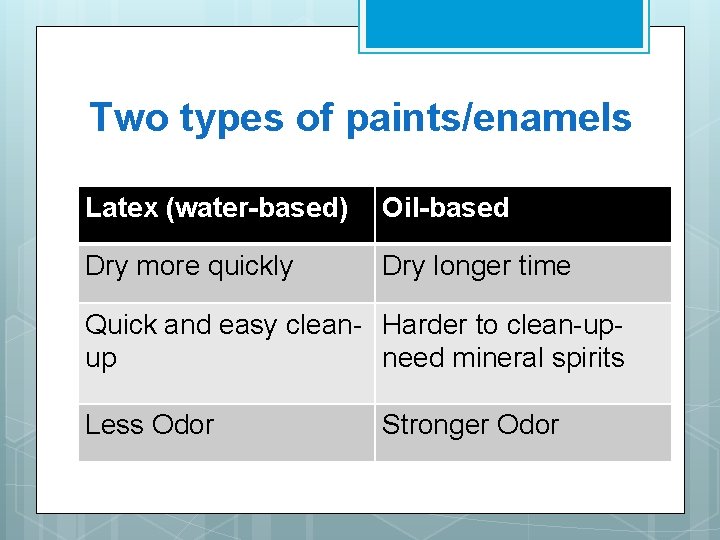 Two types of paints/enamels Two types: Latex (water-based) Oil-based Dry more quickly Dry longer