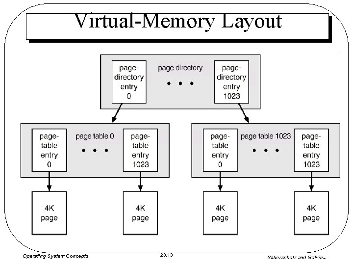 Virtual-Memory Layout Operating System Concepts 23. 13 Silberschatz and Galvin 1999 Virtual-Memory Layout Operating System Concepts 23. 13 Silberschatz and Galvin 1999