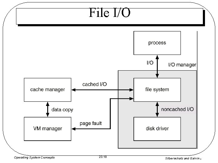 File I/O Operating System Concepts 23. 18 Silberschatz and Galvin 1999 File I/O Operating System Concepts 23. 18 Silberschatz and Galvin 1999