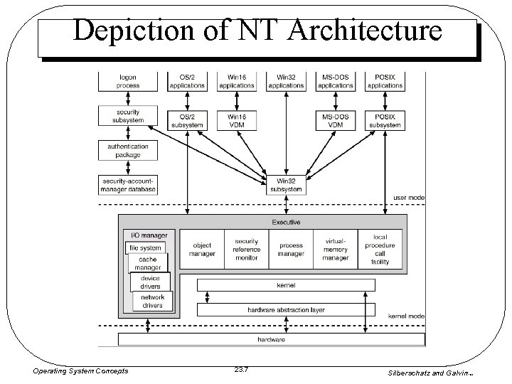 Depiction of NT Architecture Operating System Concepts 23. 7 Silberschatz and Galvin 1999 Depiction of NT Architecture Operating System Concepts 23. 7 Silberschatz and Galvin 1999