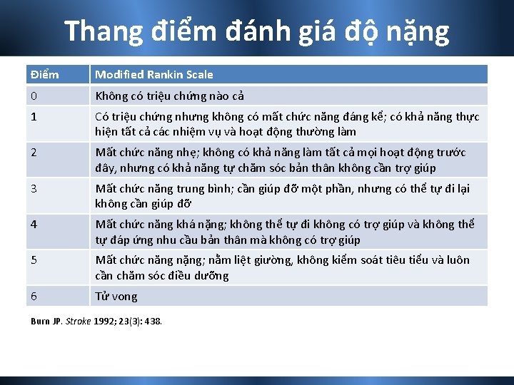 Thang điểm đánh giá độ nặng Điểm Modified Rankin Scale 0 Không có triệu