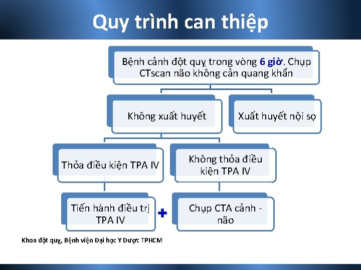 Quy trình can thiệp Bệnh cảnh đột quỵ trong vòng 6 giờ. Chụp CTscan