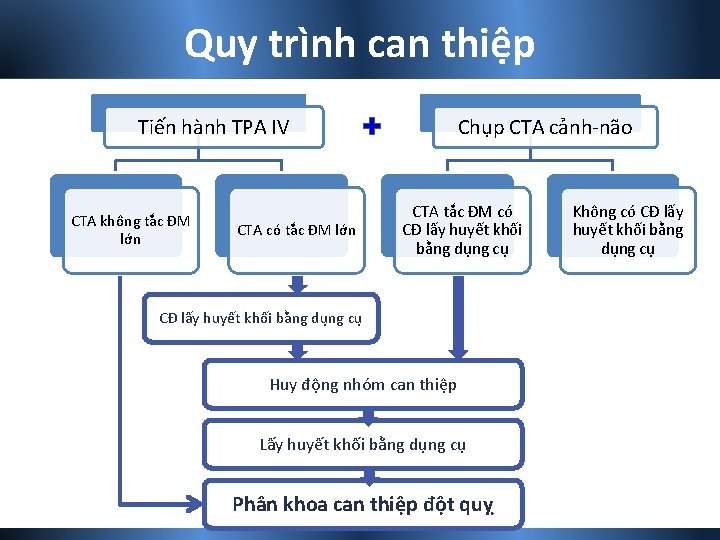 Quy trình can thiệp Tiến hành TPA IV CTA không tắc ĐM lớn CTA
