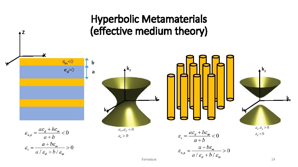 Hyperbolic Metamaterials (effective medium theory) Z X Y em<0 ed>0 b kz a kz