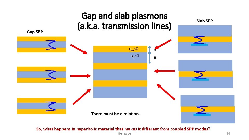 Gap SPP Gap and slab plasmons (a. k. a. transmission lines) em<0 ed>0 Slab