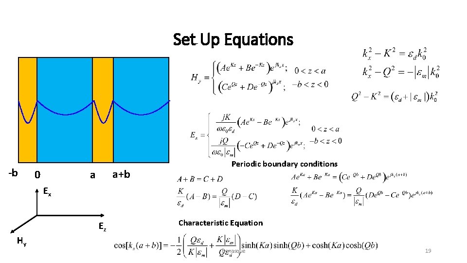 Set Up Equations -b 0 a+b a Periodic boundary conditions Ex Ez Hy Characteristic